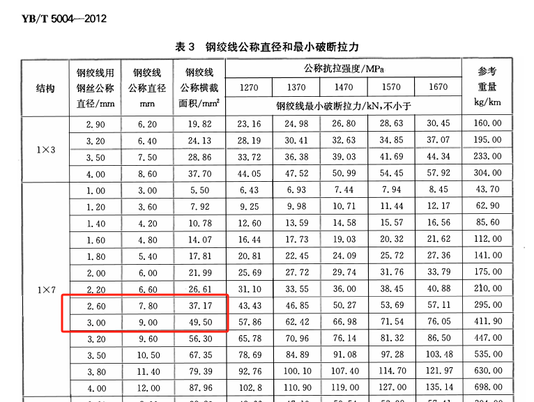 接閃線-鍍鋅鋼絞線規(guī)格表.jpg.png